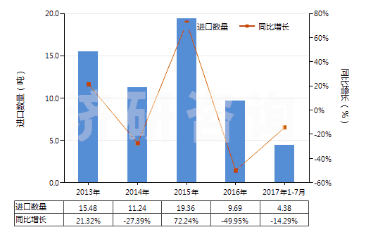 2013-2017年7月中國肌醇(HS29061320)進(jìn)口量及增速統(tǒng)計(jì) 2013-2017年7月中國肌醇(HS29061320)進(jìn)口量及增速統(tǒng)計(jì)